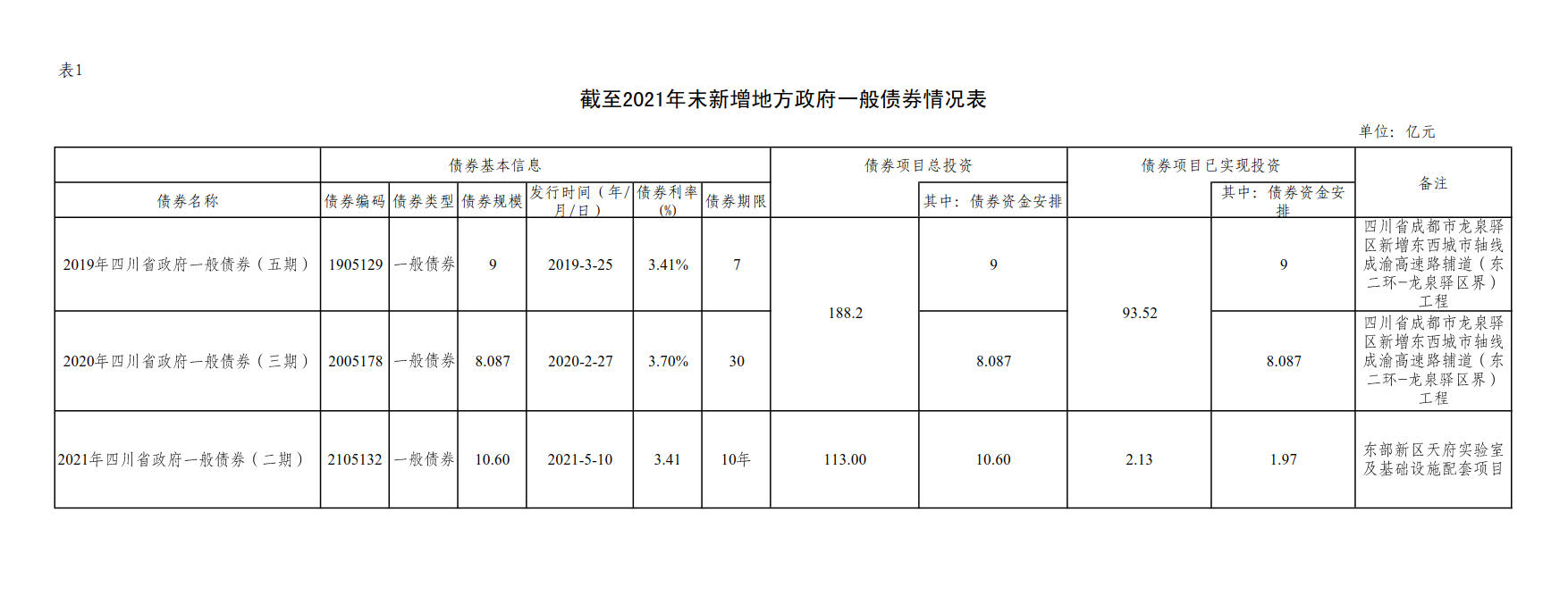 附件1：新增地方政府債券存續(xù)期信息公開(kāi)參考表樣 （成都興城投資集團(tuán)有限公司）_2