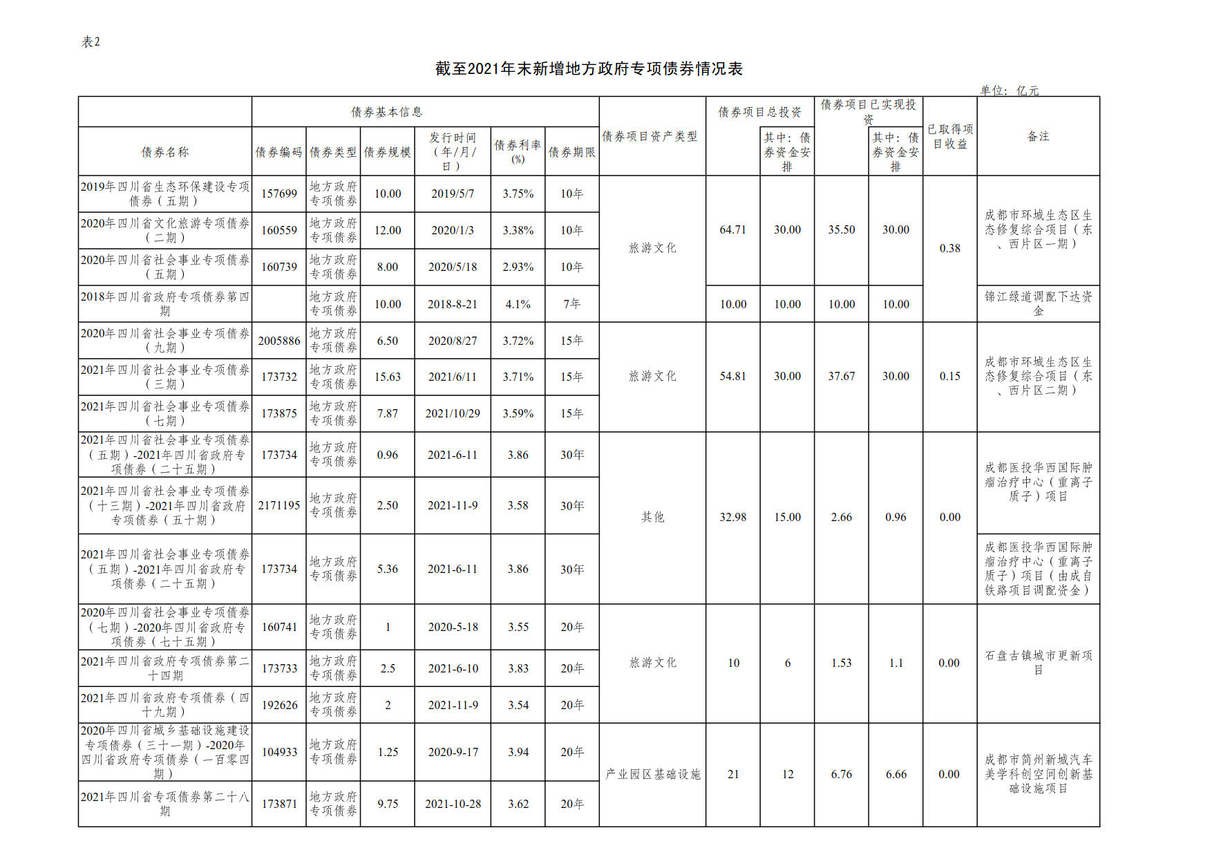 附件2：新增地方政府債券存續(xù)期信息公開(kāi)參考表樣 （成都興城投資集團(tuán)有限公司）_1