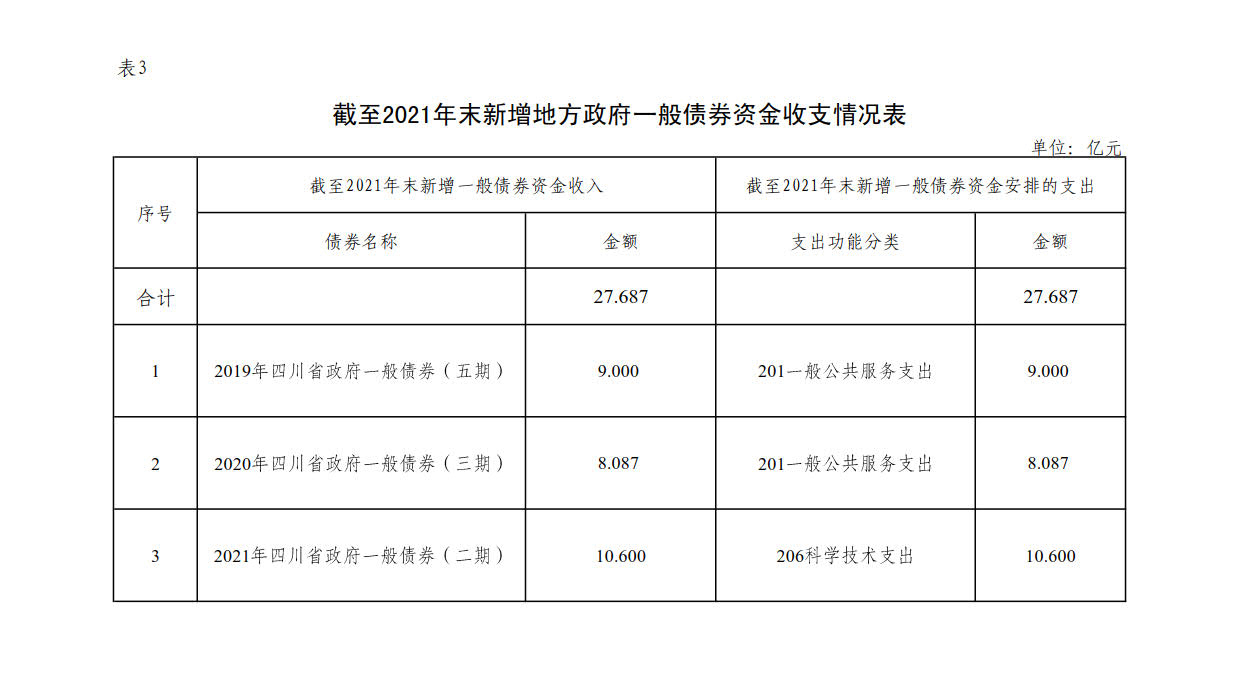 附件3：新增地方政府債券存續(xù)期信息公開參考表樣 （成都興城投資集團有限公司）_1