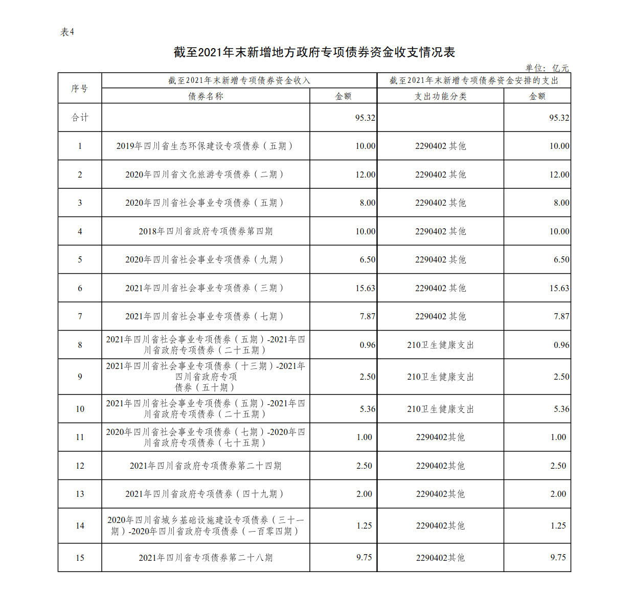 附件4：新增地方政府債券存續(xù)期信息公開(kāi)參考表樣 （成都興城投資集團(tuán)有限公司）_1