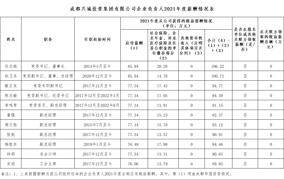 成都興城投資集團有限公司企業(yè)負責人2021年度薪酬情況表